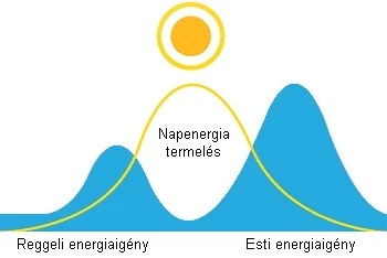 Napenergia és energiaigény